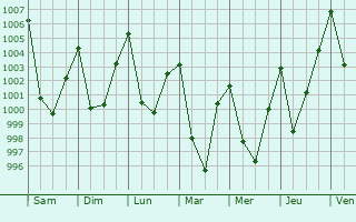 Graphe de la pression atmosphrique prvue pour Kohima