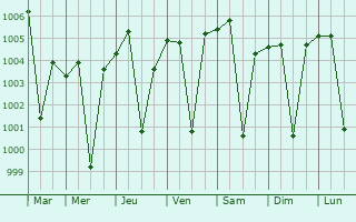Graphe de la pression atmosphrique prvue pour Partapur