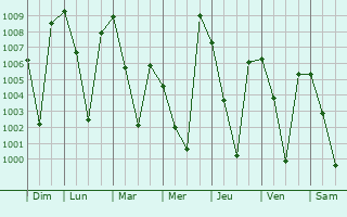 Graphe de la pression atmosphrique prvue pour Paghman