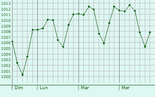 Graphe de la pression atmosphrique prvue pour Thi Xa Lai Chau