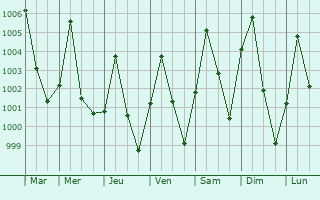 Graphe de la pression atmosphrique prvue pour Gwio Kura