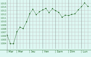 Graphe de la pression atmosphrique prvue pour Ferrandina