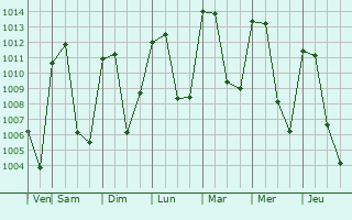 Graphe de la pression atmosphrique prvue pour Teopisca