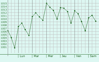 Graphe de la pression atmosphrique prvue pour Tantoyuca