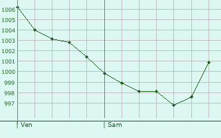 Graphe de la pression atmosphrique prvue pour Uzan