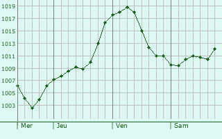 Graphe de la pression atmosphrique prvue pour Gassino Torinese