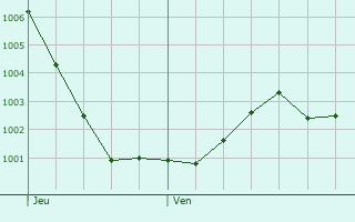 Graphe de la pression atmosphrique prvue pour Bergen op Zoom