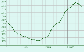 Graphe de la pression atmosphrique prvue pour Tambovka