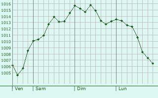 Graphe de la pression atmosphrique prvue pour Colonia del Sacramento