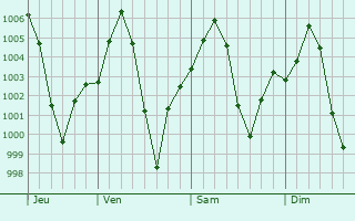 Graphe de la pression atmosphrique prvue pour Basi