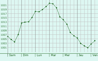 Graphe de la pression atmosphrique prvue pour Saint-Laurent-en-Brionnais