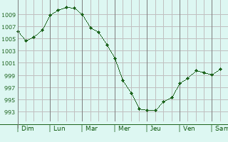 Graphe de la pression atmosphrique prvue pour Loch Garman