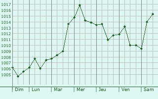 Graphe de la pression atmosphrique prvue pour Wuhu