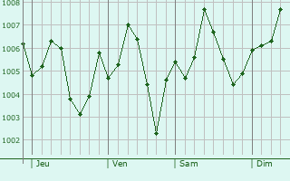 Graphe de la pression atmosphrique prvue pour Tor