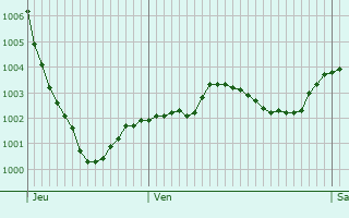 Graphe de la pression atmosphrique prvue pour Kempston Hardwick