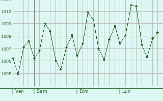 Graphe de la pression atmosphrique prvue pour Dahanu