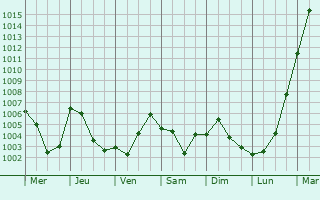 Graphe de la pression atmosphrique prvue pour Sanatoga