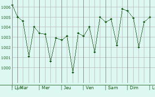 Graphe de la pression atmosphrique prvue pour Vadlapudi