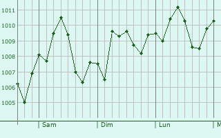 Graphe de la pression atmosphrique prvue pour Balch Springs
