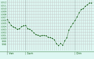 Graphe de la pression atmosphrique prvue pour Ralville