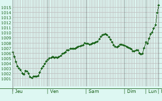 Graphe de la pression atmosphrique prvue pour Bridgnorth