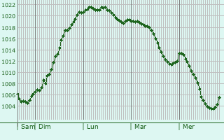 Graphe de la pression atmosphrique prvue pour Rheinfelden (Baden)