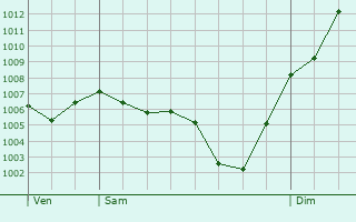 Graphe de la pression atmosphrique prvue pour Cruzille