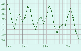 Graphe de la pression atmosphrique prvue pour Bissau
