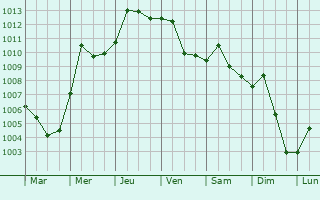 Graphe de la pression atmosphrique prvue pour Sainte-Anne-des-Monts