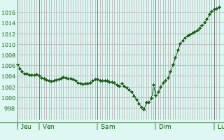 Graphe de la pression atmosphrique prvue pour Ormoy-la-Rivire