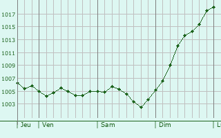 Graphe de la pression atmosphrique prvue pour Faux-Fresnay