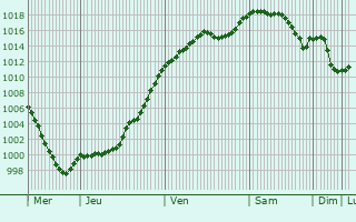 Graphe de la pression atmosphrique prvue pour Soppe-le-Bas