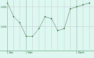 Graphe de la pression atmosphrique prvue pour Lavincourt