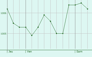 Graphe de la pression atmosphrique prvue pour Euffigneix