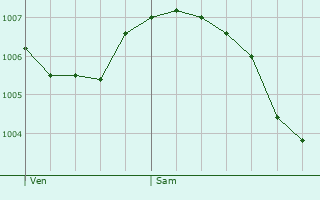 Graphe de la pression atmosphrique prvue pour Montigny-ls-Vesoul