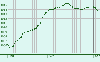 Graphe de la pression atmosphrique prvue pour Boc