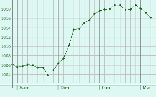 Graphe de la pression atmosphrique prvue pour Arrigny