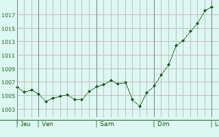 Graphe de la pression atmosphrique prvue pour chevannes
