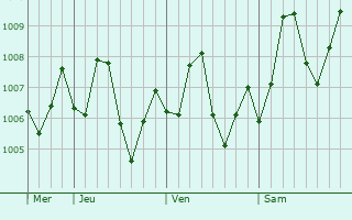 Graphe de la pression atmosphrique prvue pour Mirpur Sakro