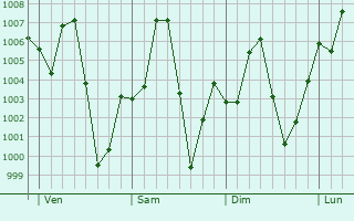 Graphe de la pression atmosphrique prvue pour Bena