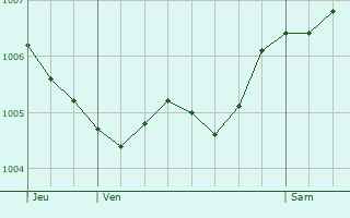 Graphe de la pression atmosphrique prvue pour Koeur-la-Petite