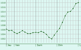 Graphe de la pression atmosphrique prvue pour Avon-la-Pze