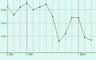 Graphe de la pression atmosphrique prvue pour Bellerive-sur-Allier