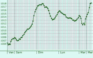 Graphe de la pression atmosphrique prvue pour Cerasu