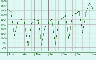 Graphe de la pression atmosphrique prvue pour Sindhnur