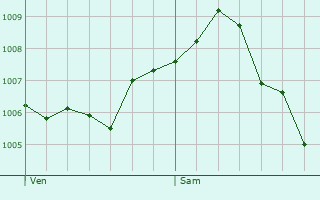 Graphe de la pression atmosphrique prvue pour Griesheim-sur-Souffel