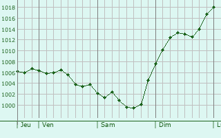 Graphe de la pression atmosphrique prvue pour Concors