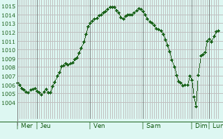 Graphe de la pression atmosphrique prvue pour Sarc