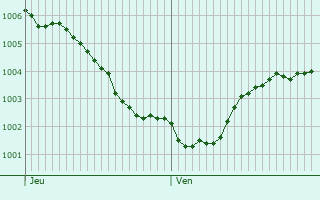 Graphe de la pression atmosphrique prvue pour Neuenkirchen