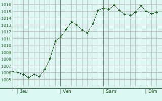 Graphe de la pression atmosphrique prvue pour Vergons